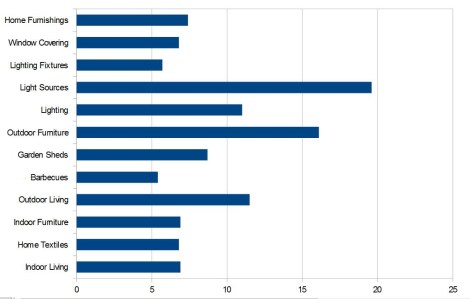 Arredamento in USA - previsioni di crescita 2014 - 2018