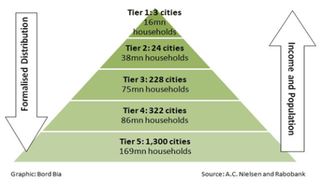 Il sistema di classificazione pluri-livello delle città cinesi (A.C. Nielsen - Rabobank)