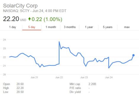 solar city stock price