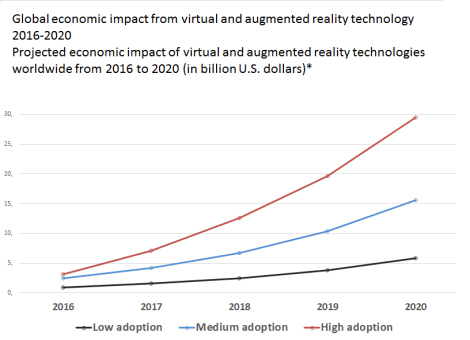 global economic impact augmented reality